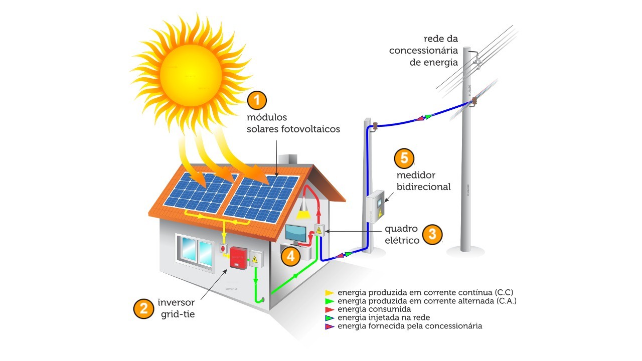 energia solar on grid